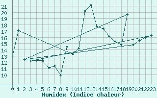 Courbe de l'humidex pour Fuengirola