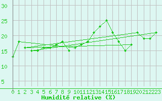 Courbe de l'humidit relative pour Piz Martegnas