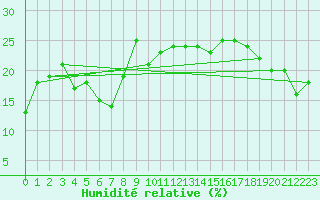 Courbe de l'humidit relative pour Grazalema