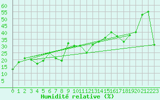 Courbe de l'humidit relative pour La Dle (Sw)