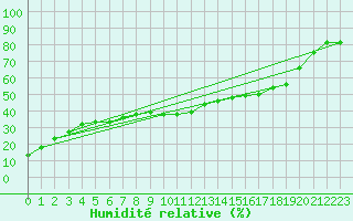 Courbe de l'humidit relative pour Naluns / Schlivera