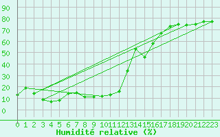Courbe de l'humidit relative pour Crap Masegn