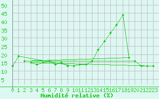 Courbe de l'humidit relative pour Navacerrada