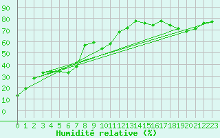 Courbe de l'humidit relative pour Pitztaler Gletscher