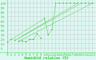 Courbe de l'humidit relative pour Semenicului Mountain Range