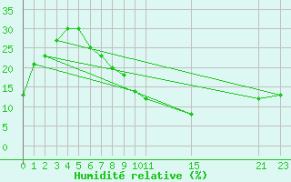 Courbe de l'humidit relative pour Sotillo de la Adrada