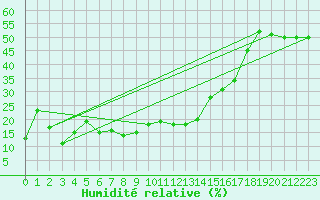 Courbe de l'humidit relative pour Kopaonik