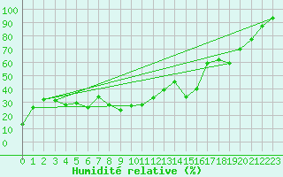 Courbe de l'humidit relative pour Weissfluhjoch