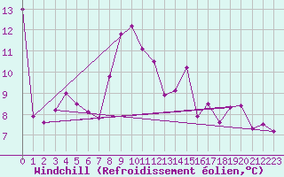 Courbe du refroidissement olien pour Cabo Peas