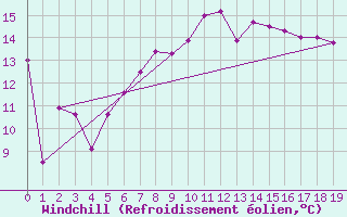 Courbe du refroidissement olien pour De Bilt (PB)