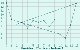 Courbe de l'humidex pour Calama