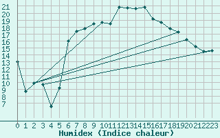 Courbe de l'humidex pour Pribyslav