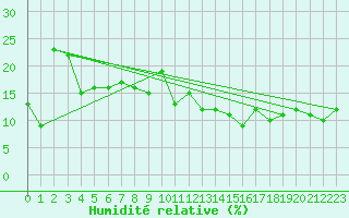 Courbe de l'humidit relative pour Brocken
