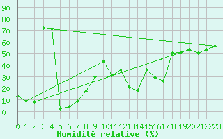 Courbe de l'humidit relative pour Aizenay (85)