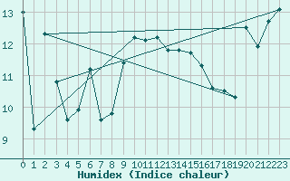 Courbe de l'humidex pour Cap Bar (66)