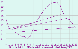 Courbe du refroidissement olien pour Saint-Vrand (69)