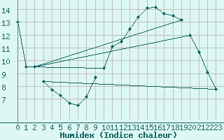 Courbe de l'humidex pour Le Mesnil-Esnard (76)