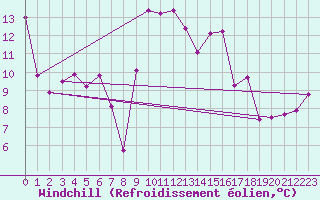 Courbe du refroidissement olien pour Formigures (66)