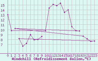 Courbe du refroidissement olien pour Saint-Laurent-du-Pont (38)