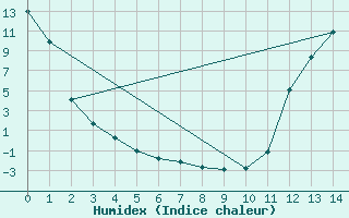 Courbe de l'humidex pour Kirkland Lake