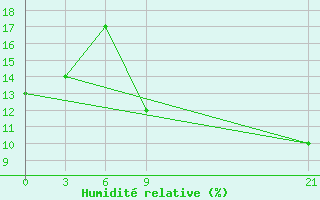 Courbe de l'humidit relative pour In Salah