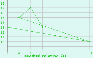 Courbe de l'humidit relative pour In Salah