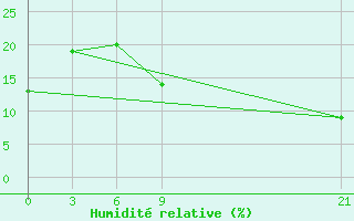 Courbe de l'humidit relative pour In Salah