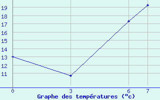 Courbe de tempratures pour Kutahya