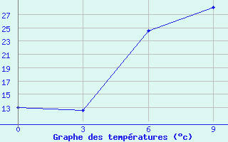 Courbe de tempratures pour Pyrgela