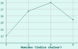 Courbe de l'humidex pour Partizansk