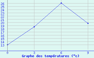 Courbe de tempratures pour Gajny