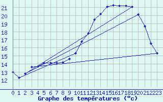 Courbe de tempratures pour Valognes (50)