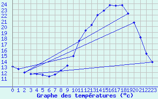 Courbe de tempratures pour Grenoble/agglo Le Versoud (38)