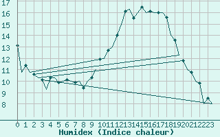 Courbe de l'humidex pour Bardenas Reales