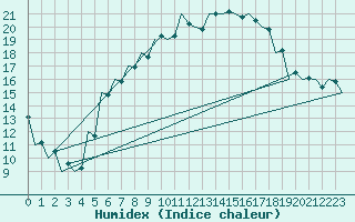 Courbe de l'humidex pour Debrecen