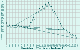 Courbe de l'humidex pour Gerona (Esp)