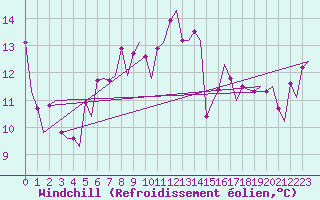 Courbe du refroidissement olien pour Le Goeree