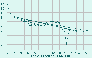 Courbe de l'humidex pour Topcliffe Royal Air Force Base