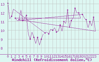 Courbe du refroidissement olien pour Brno / Turany