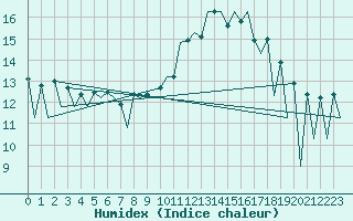 Courbe de l'humidex pour Lugano (Sw)