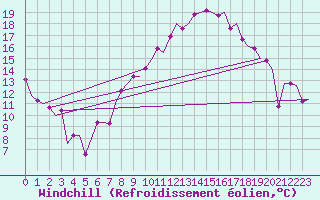 Courbe du refroidissement olien pour Torino / Caselle