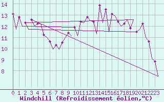 Courbe du refroidissement olien pour Barcelona / Aeropuerto