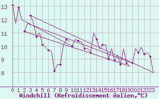 Courbe du refroidissement olien pour Luxembourg (Lux)