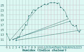 Courbe de l'humidex pour Rygge