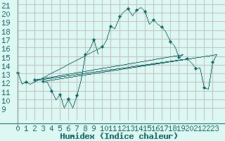 Courbe de l'humidex pour Reus (Esp)