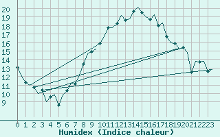 Courbe de l'humidex pour Torino / Caselle