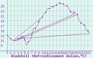 Courbe du refroidissement olien pour Erfurt-Bindersleben