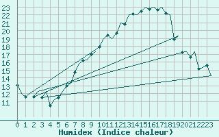 Courbe de l'humidex pour Hahn