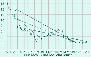 Courbe de l'humidex pour Salzburg-Flughafen