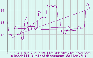 Courbe du refroidissement olien pour Lisboa / Portela